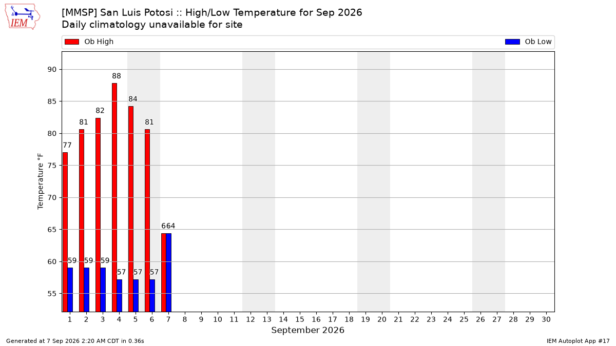 Monthly Plot