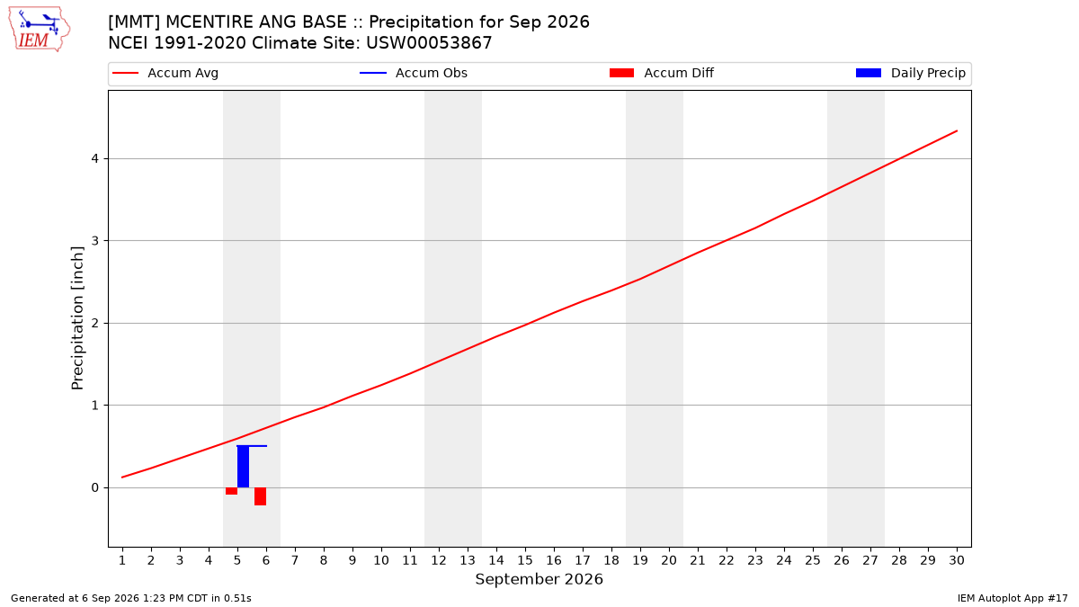 Monthly Plot