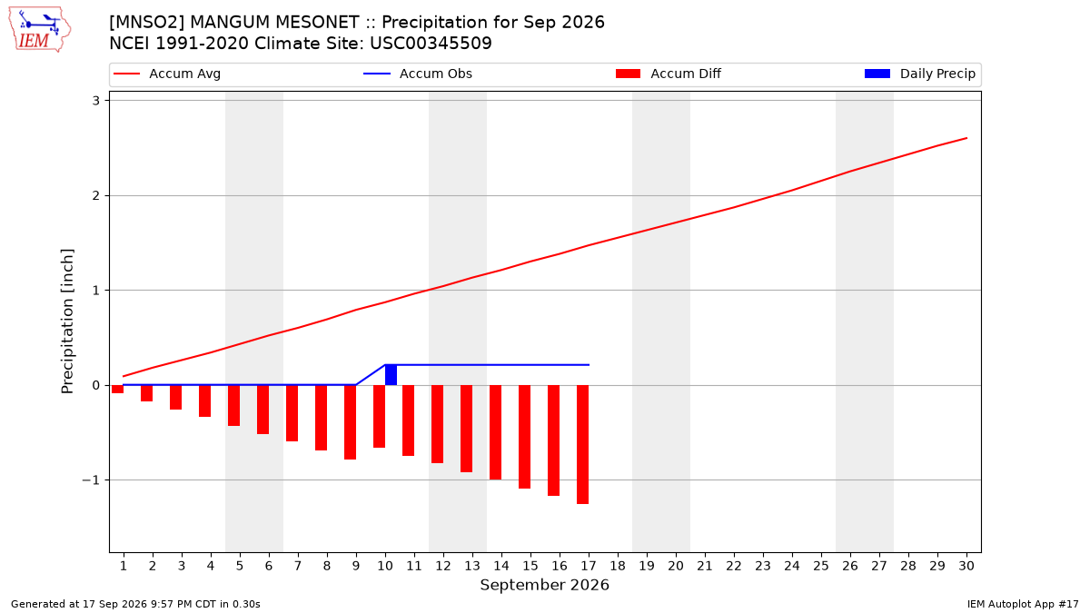 Monthly Plot