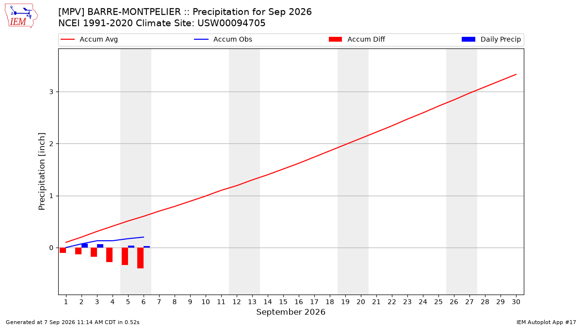 Monthly Plot