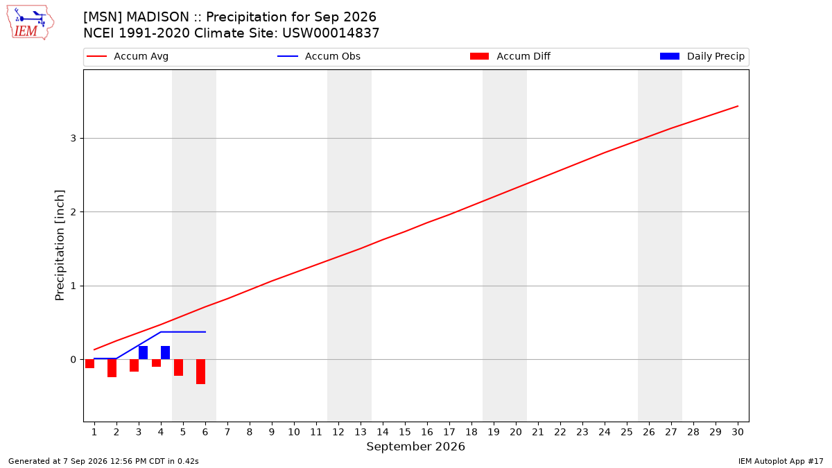 Monthly Plot