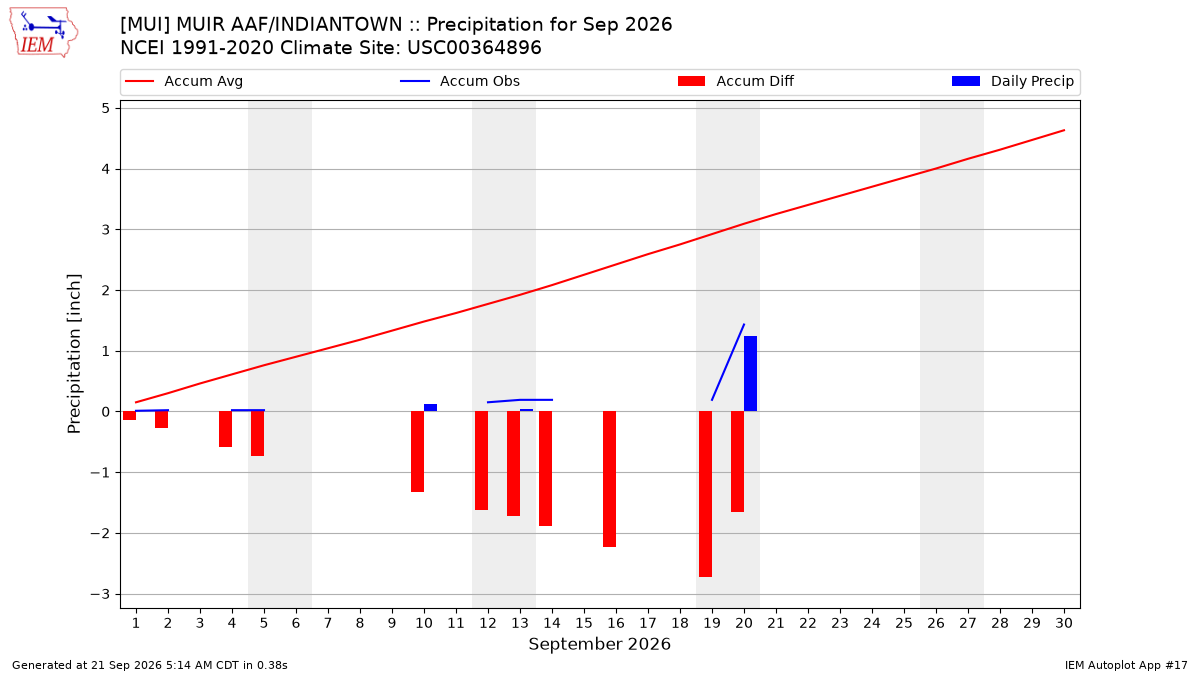 Monthly Plot