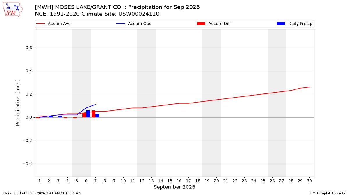 Monthly Plot