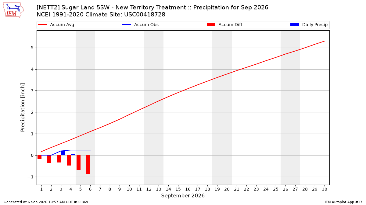 Monthly Plot
