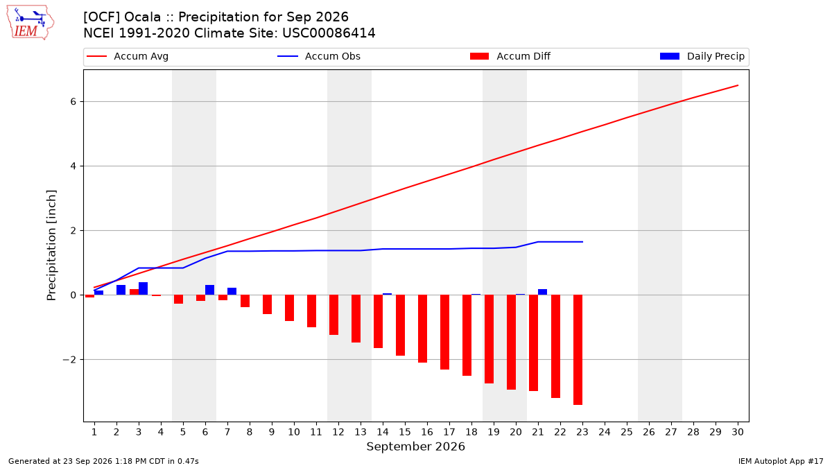 Monthly Plot