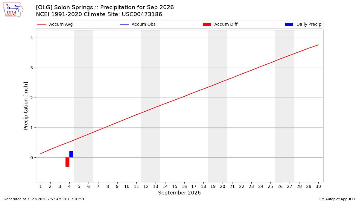 Monthly Plot