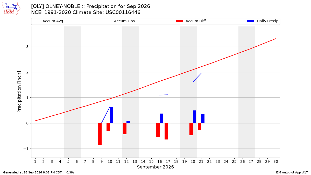 Monthly Plot
