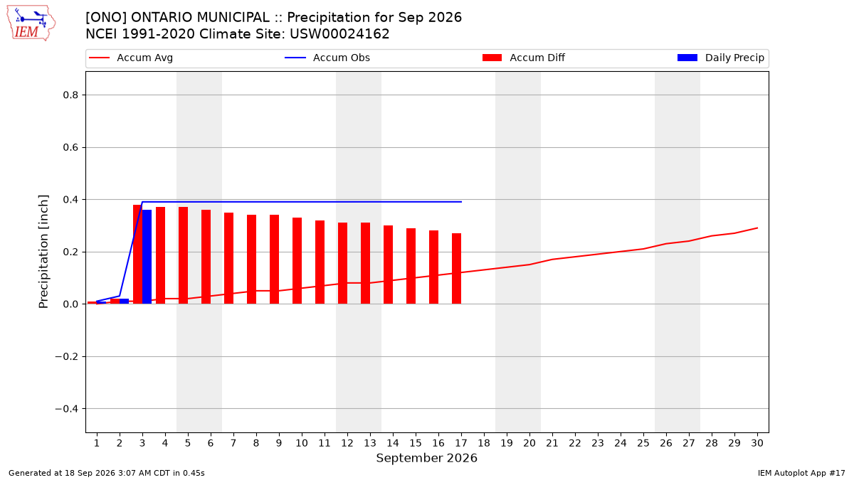 Monthly Plot