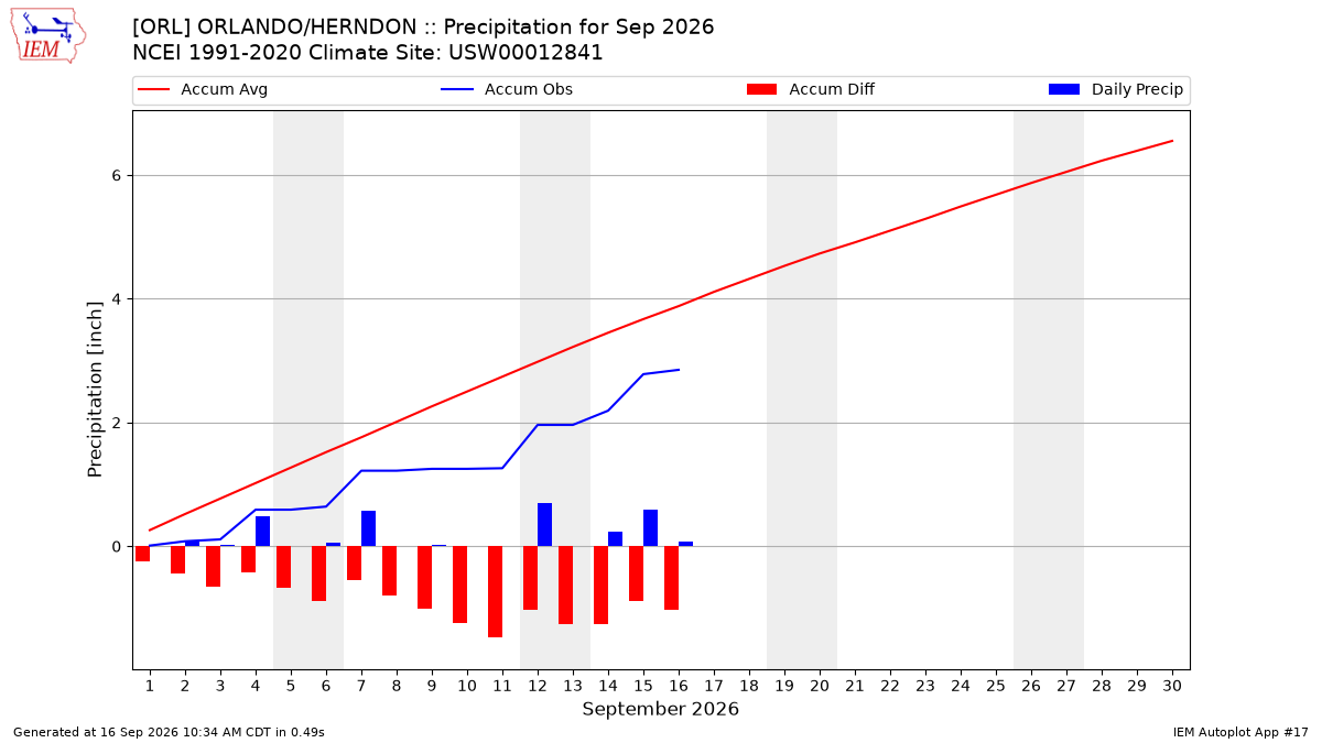 Monthly Plot