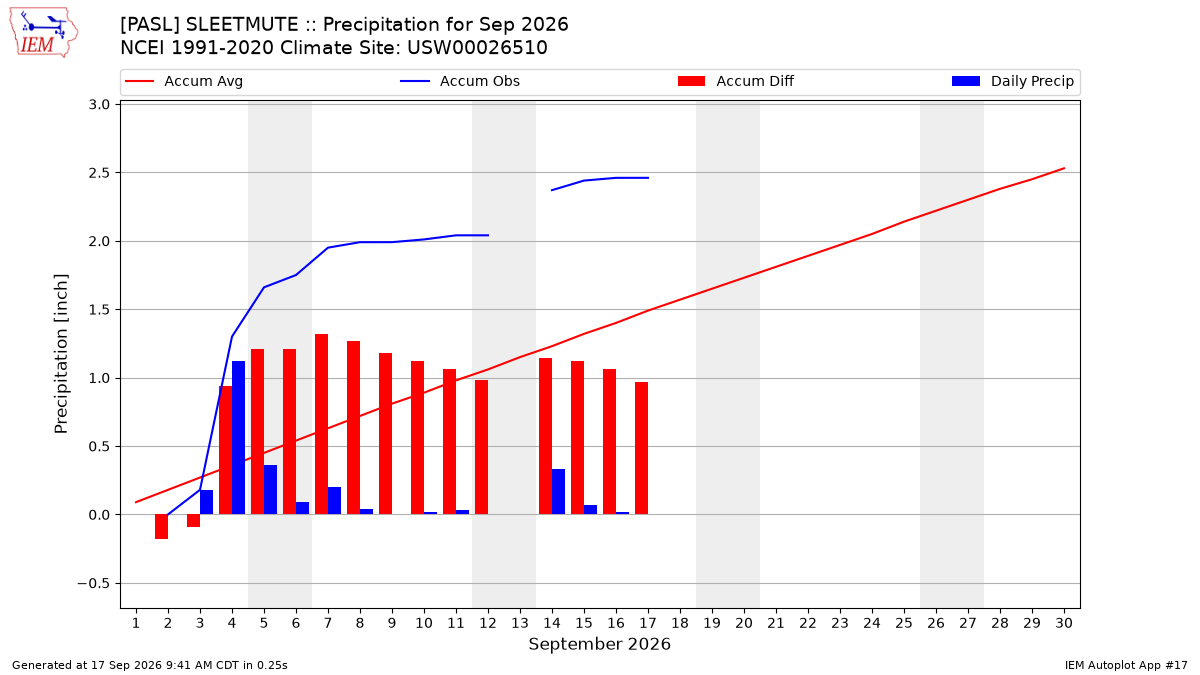 Monthly Plot