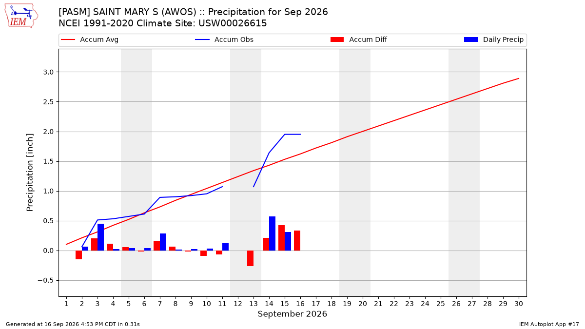 Monthly Plot