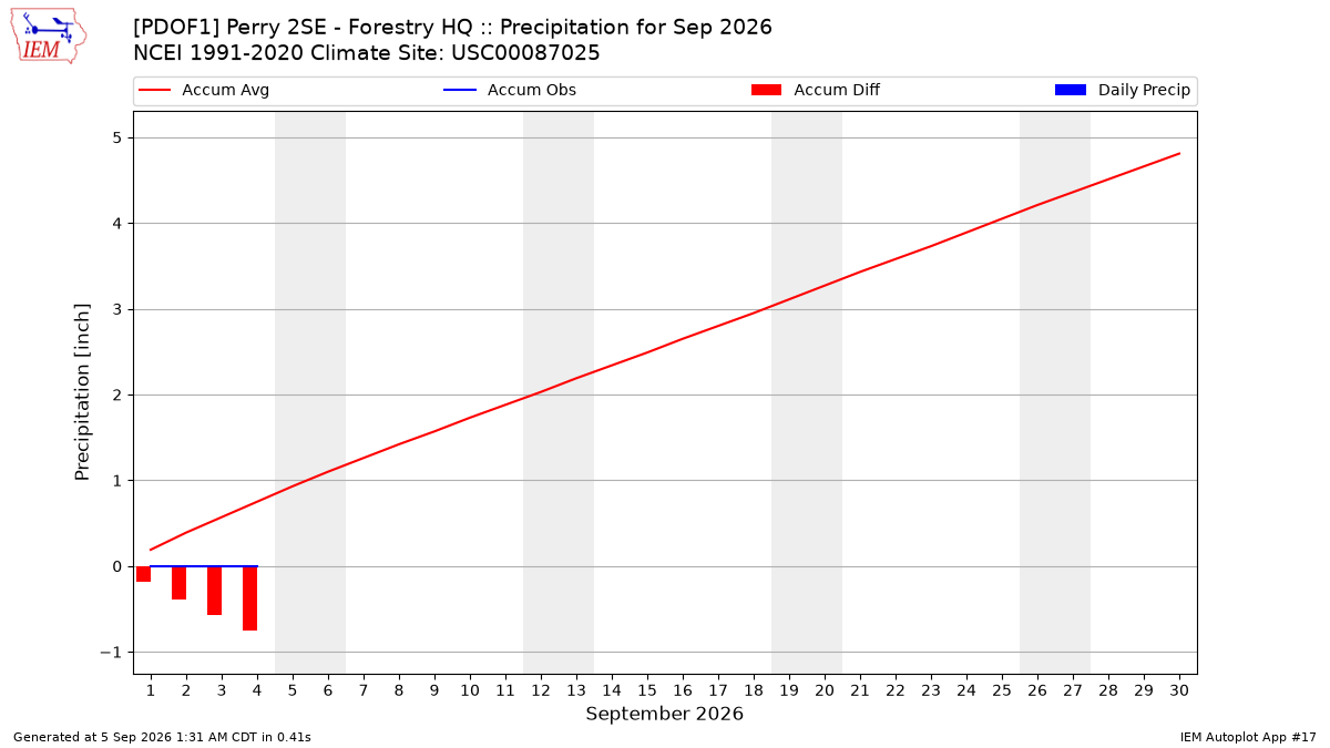 Monthly Plot