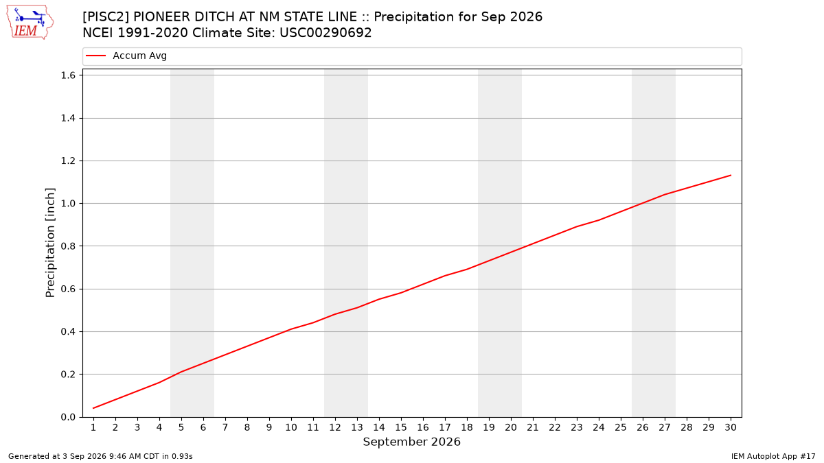 Monthly Plot