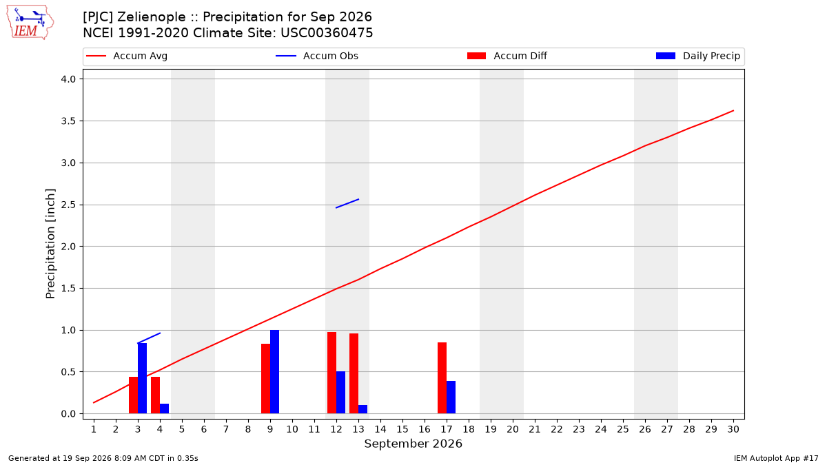 Monthly Plot