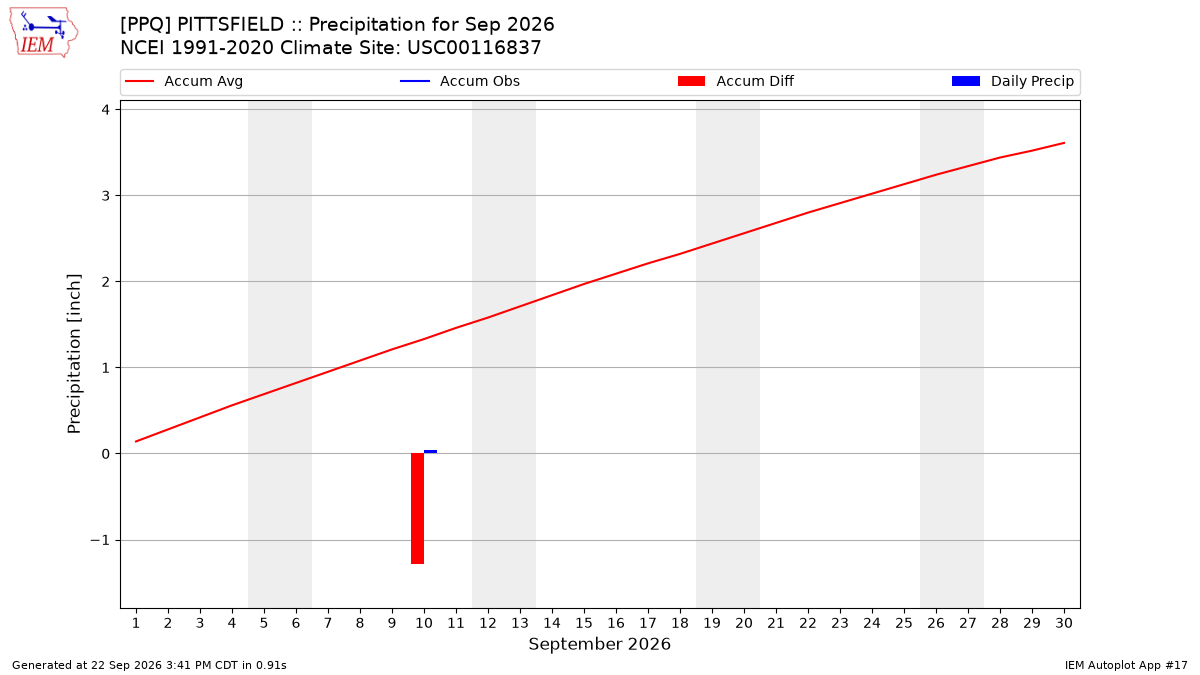 Monthly Plot