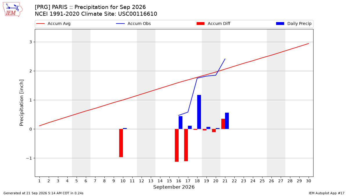 Monthly Plot