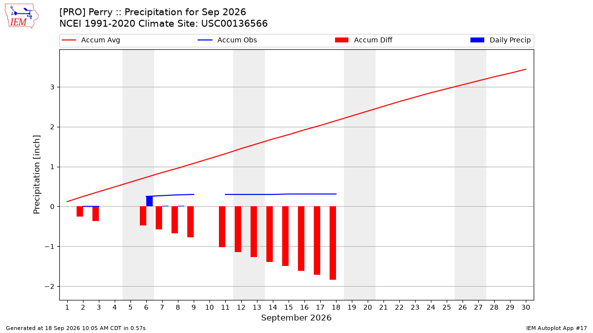 Monthly Plot