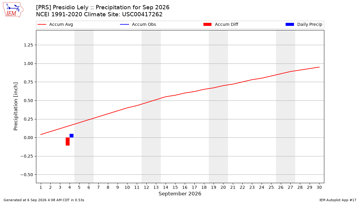 Monthly Plot