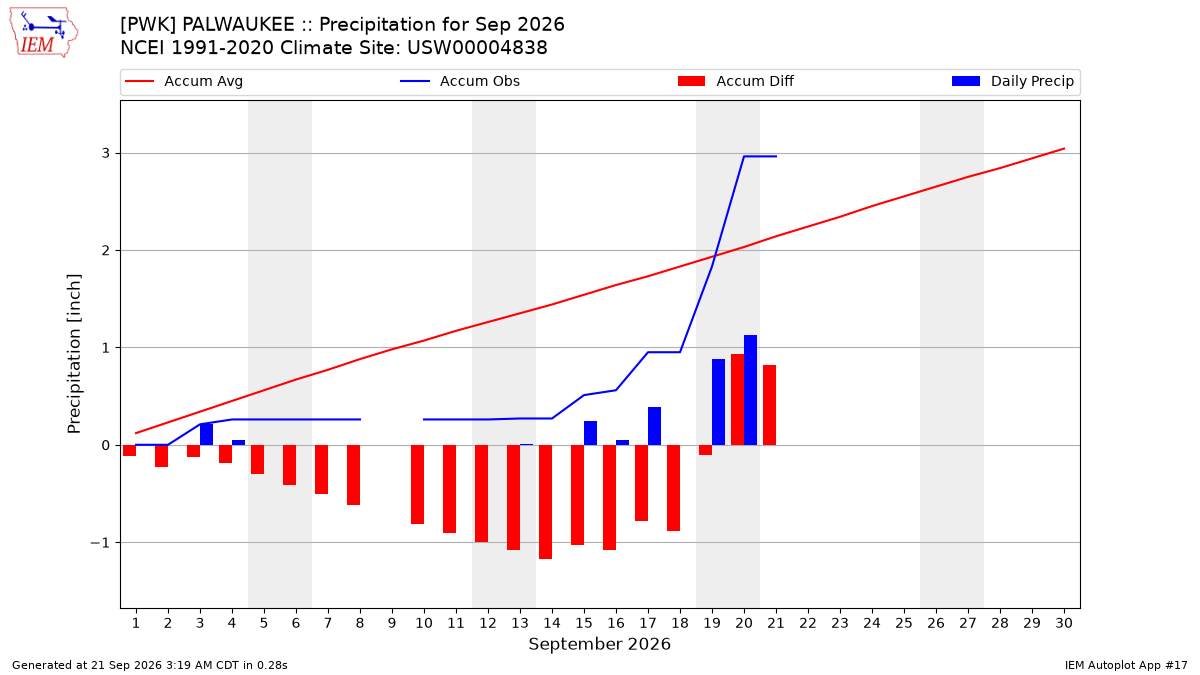 Monthly Plot