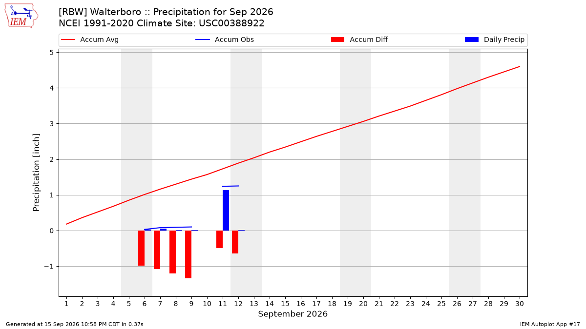 Monthly Plot
