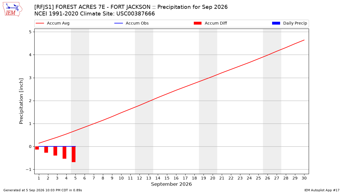 Monthly Plot
