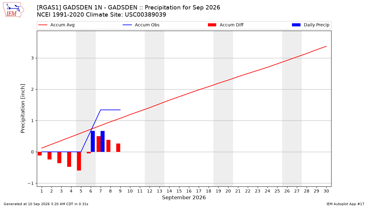 Monthly Plot