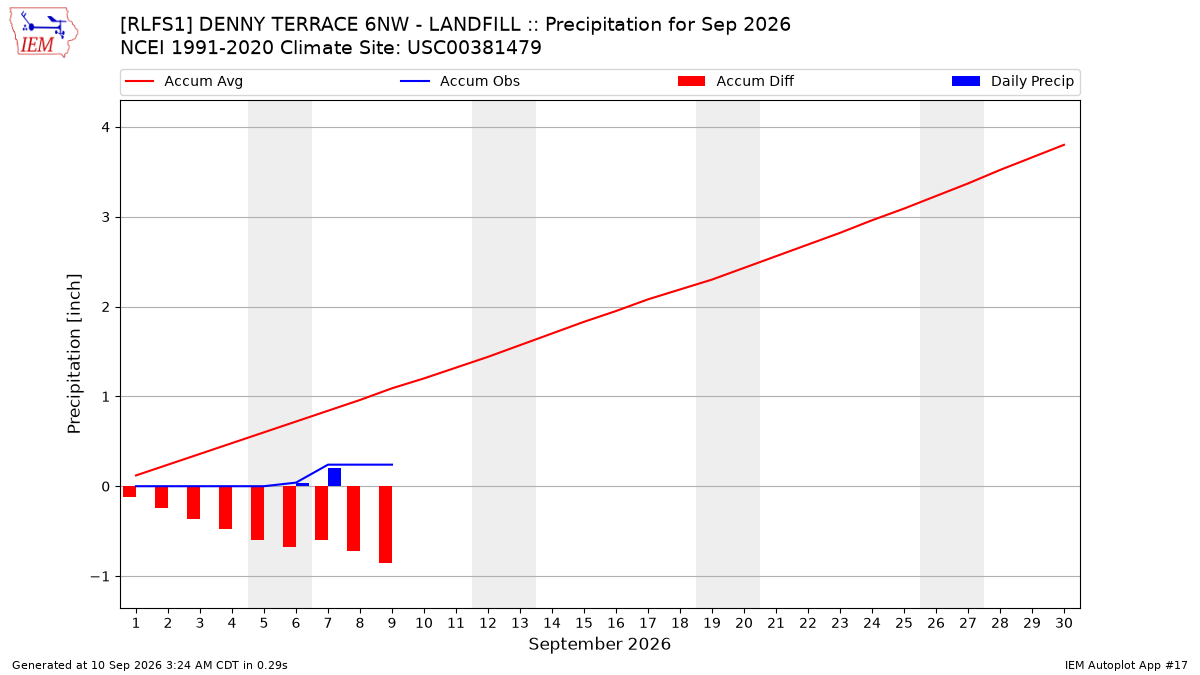 Monthly Plot