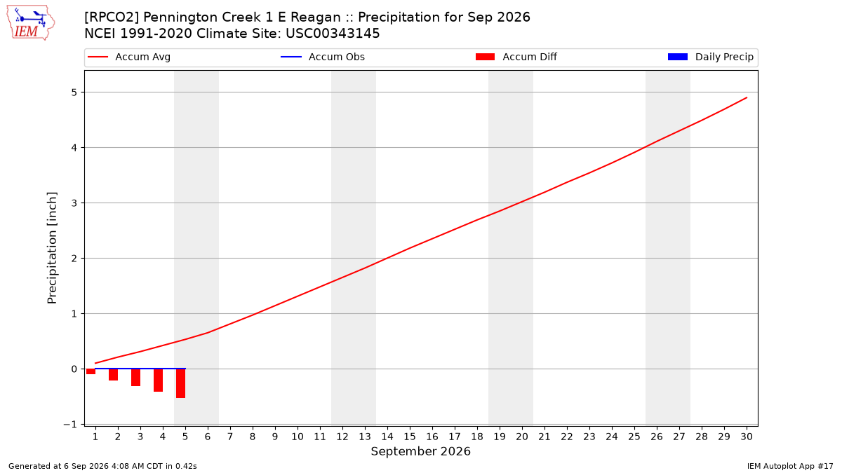 Monthly Plot