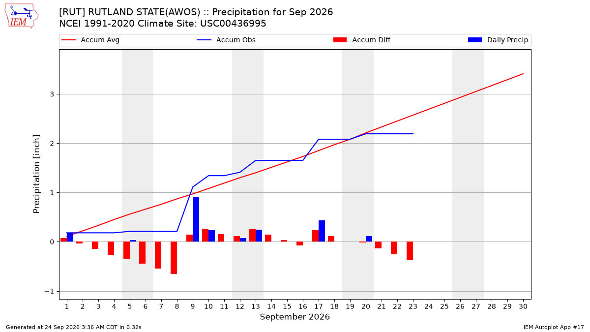 Monthly Plot