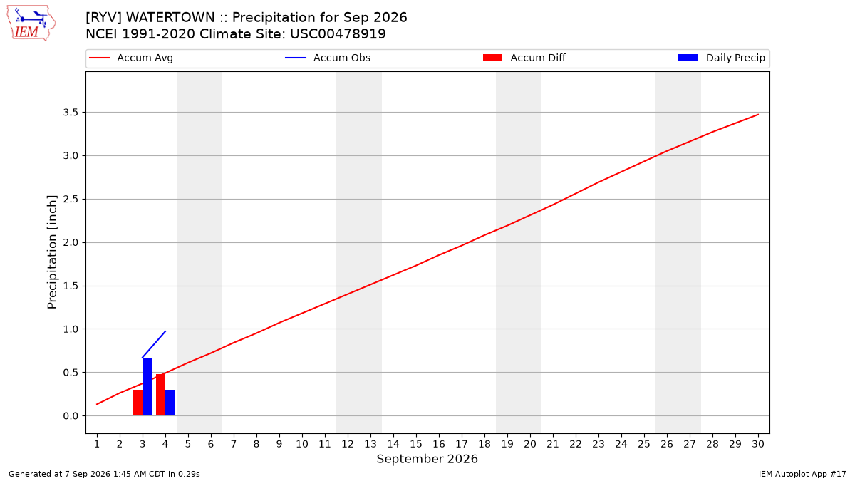 Monthly Plot