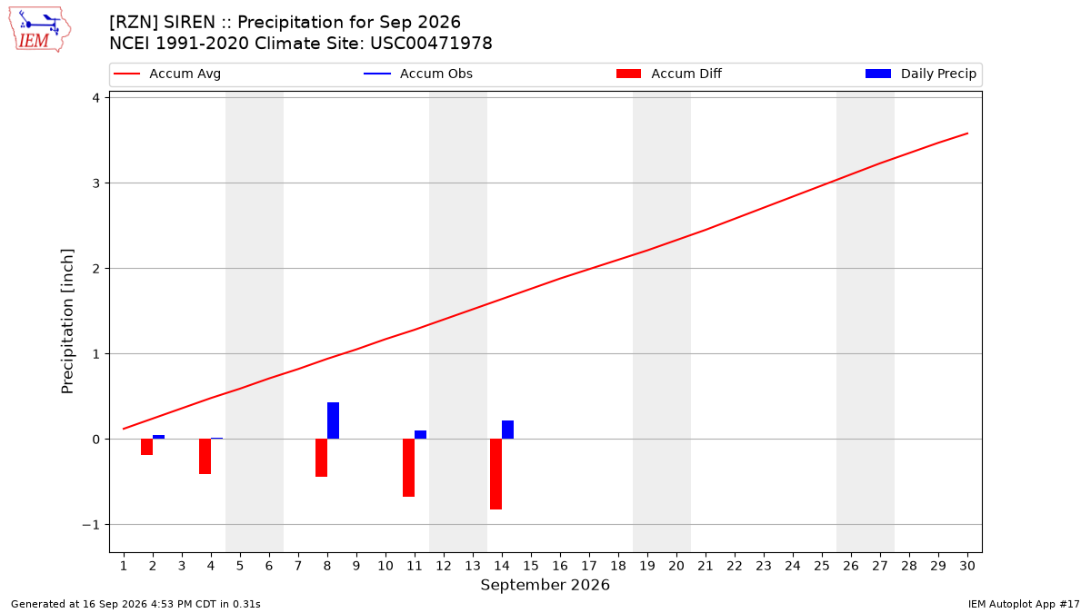 Monthly Plot