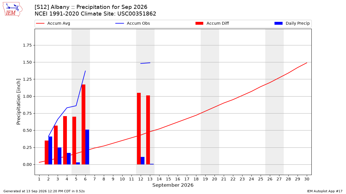 Monthly Plot