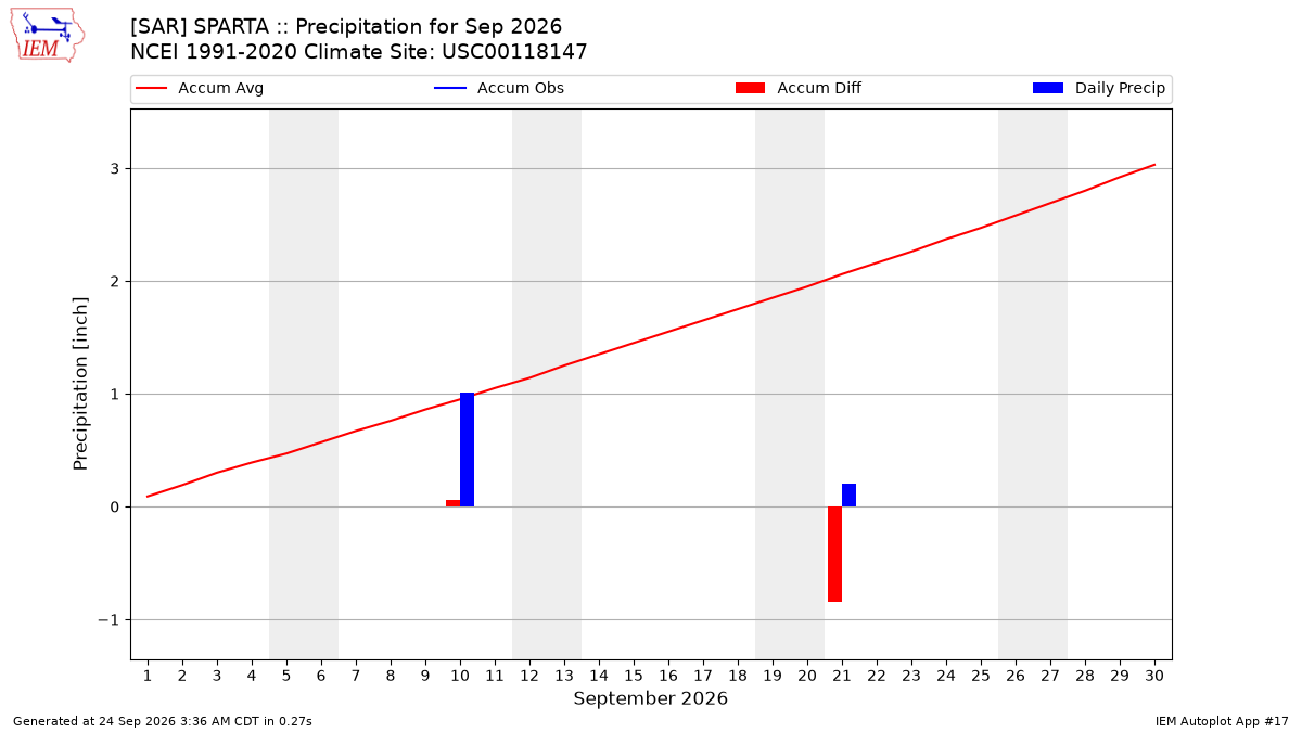 Monthly Plot