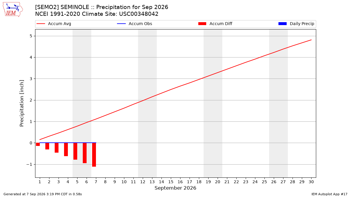 Monthly Plot