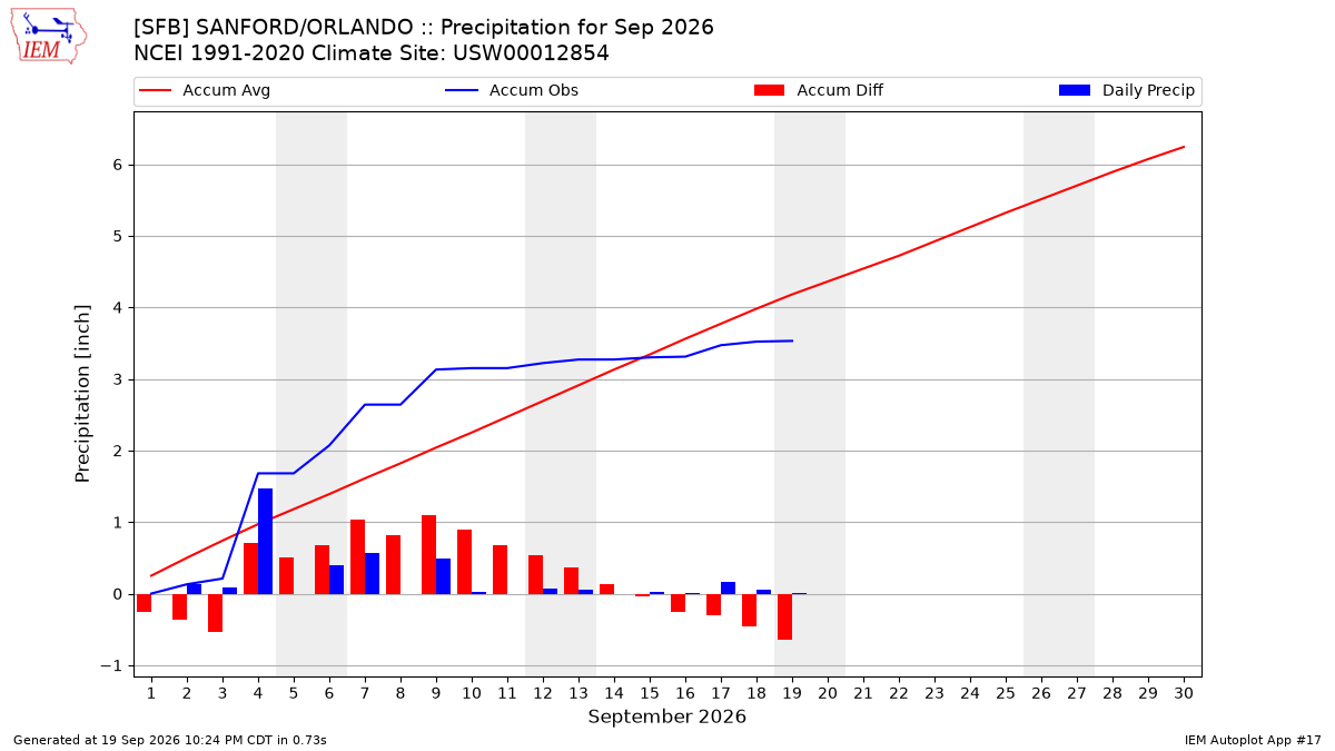 Monthly Plot