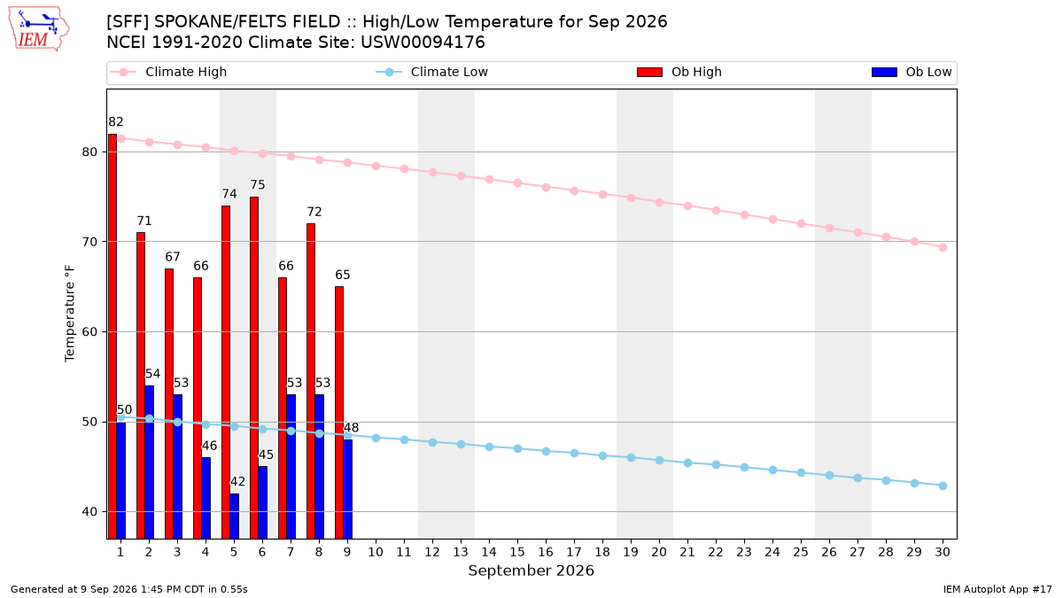 Monthly Plot