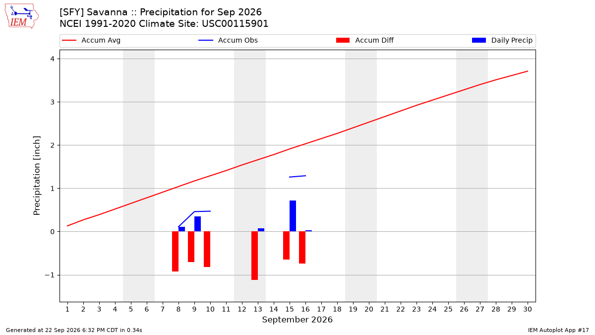 Monthly Plot