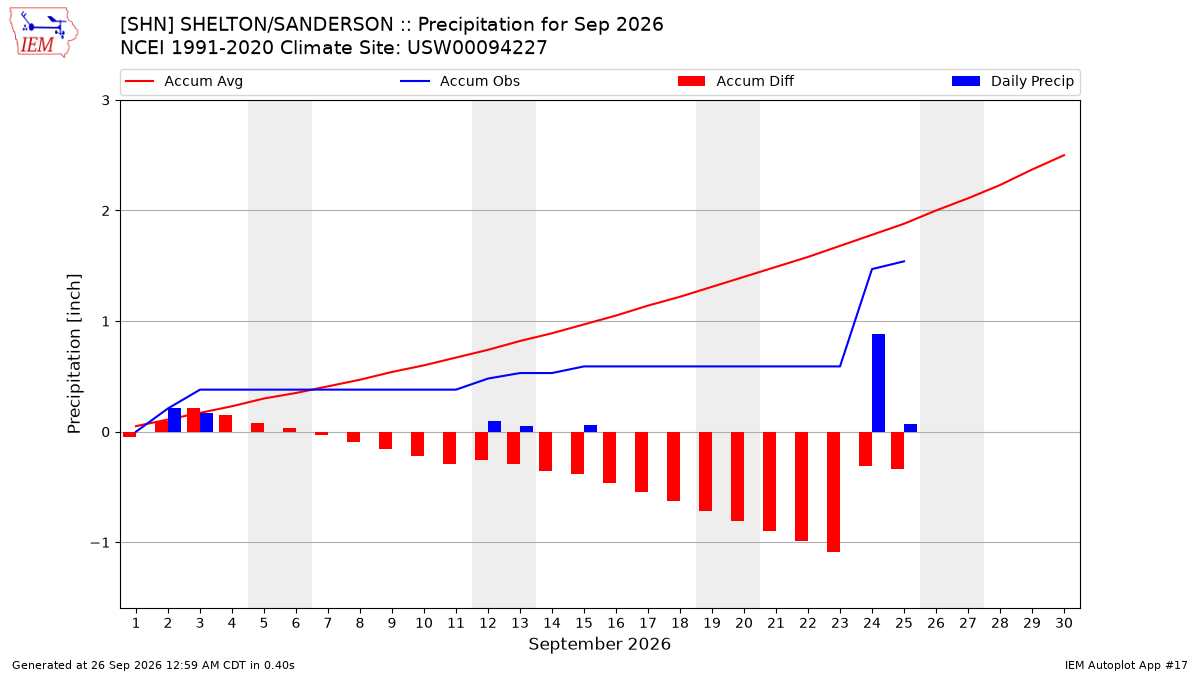 Monthly Plot