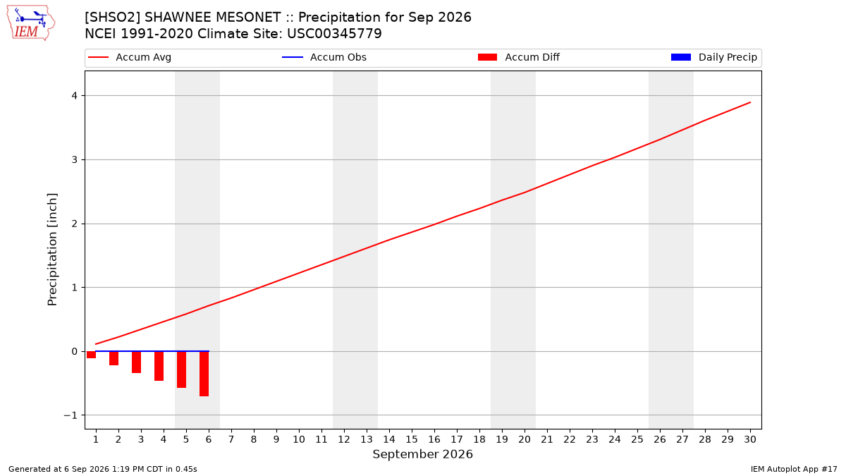 Monthly Plot