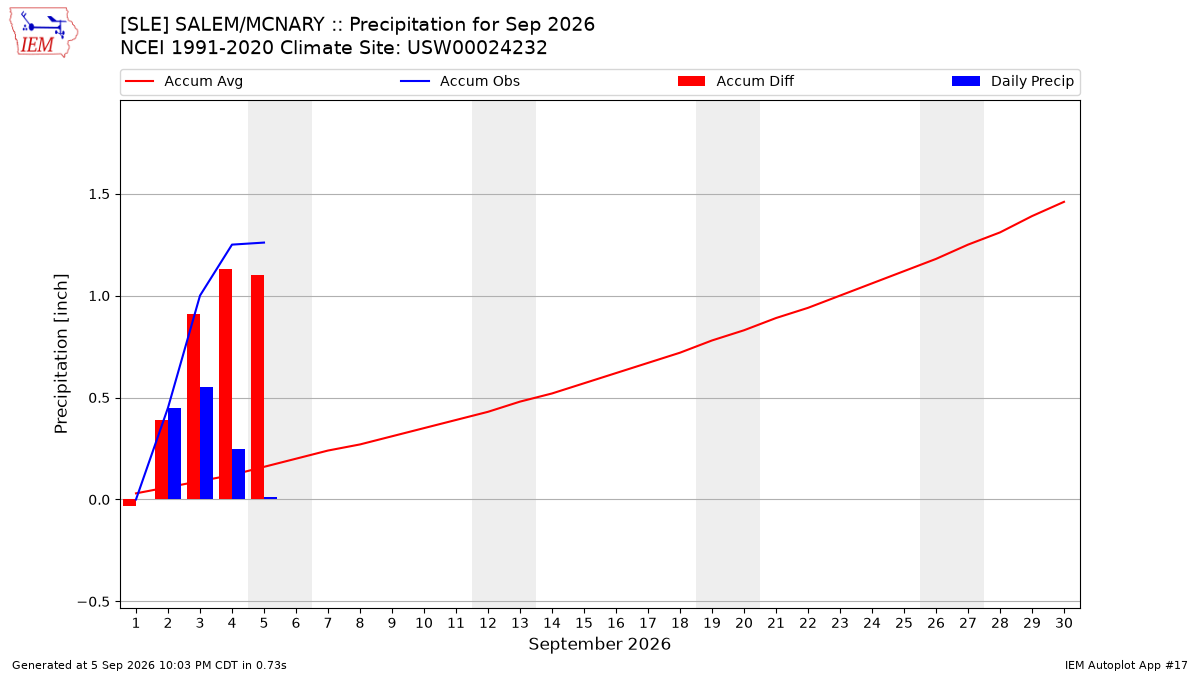 Monthly Plot