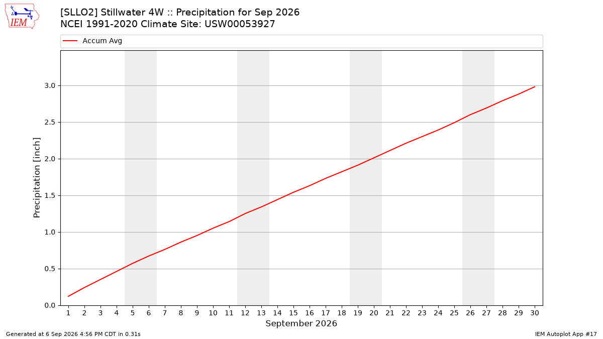 Monthly Plot