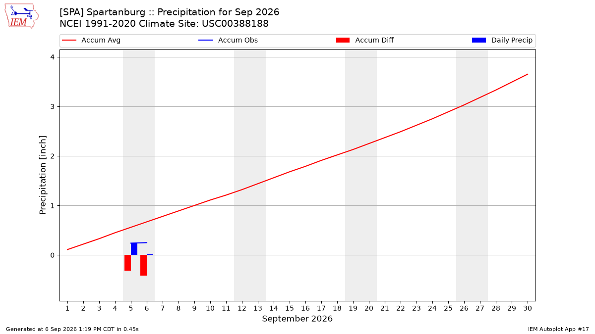 Monthly Plot