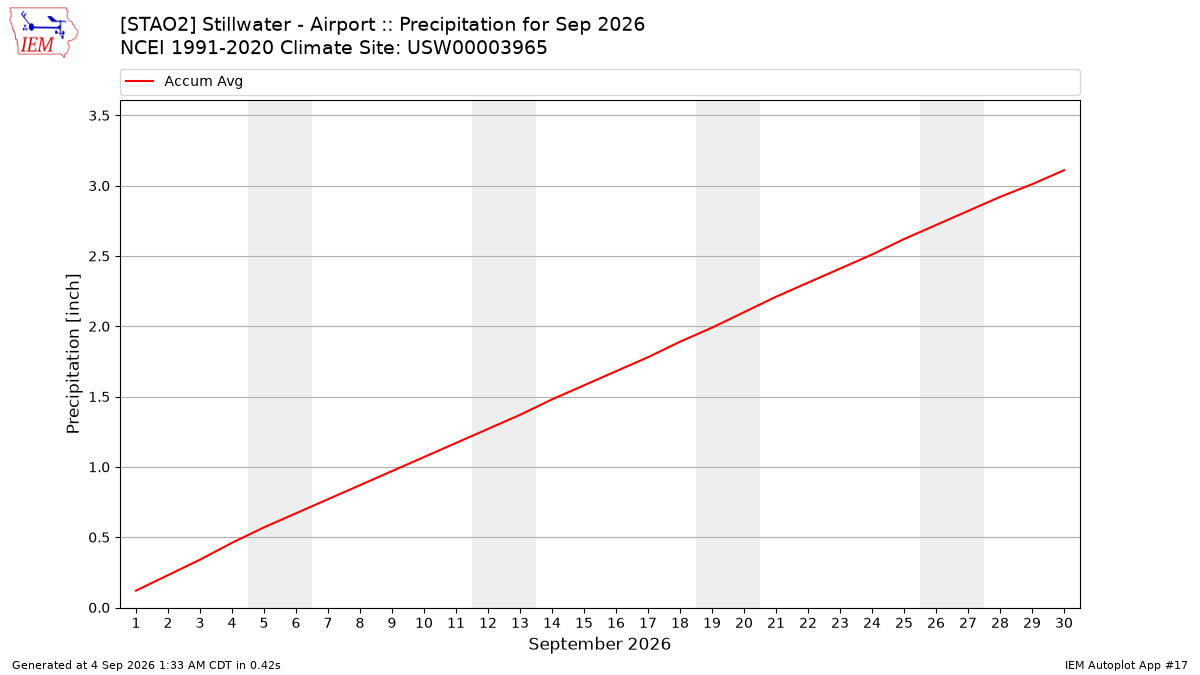Monthly Plot