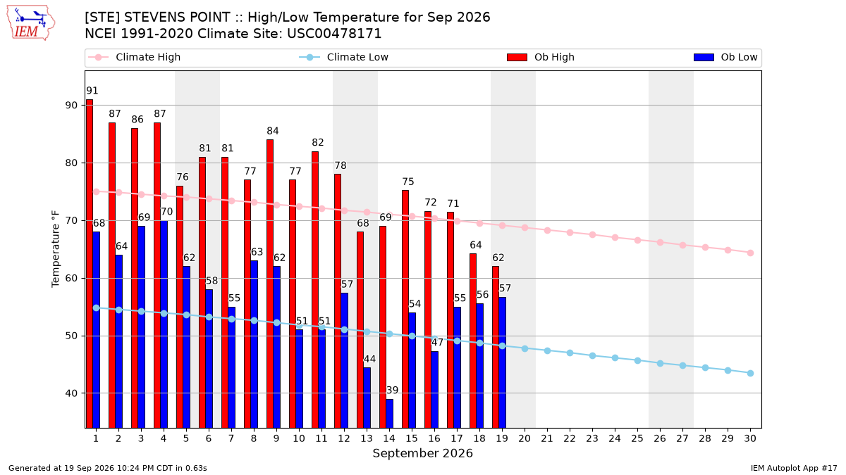 Monthly Plot