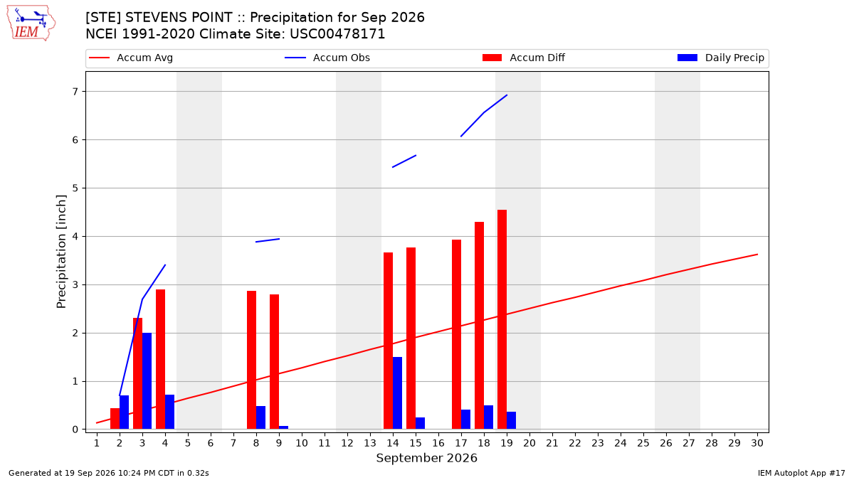 Monthly Plot