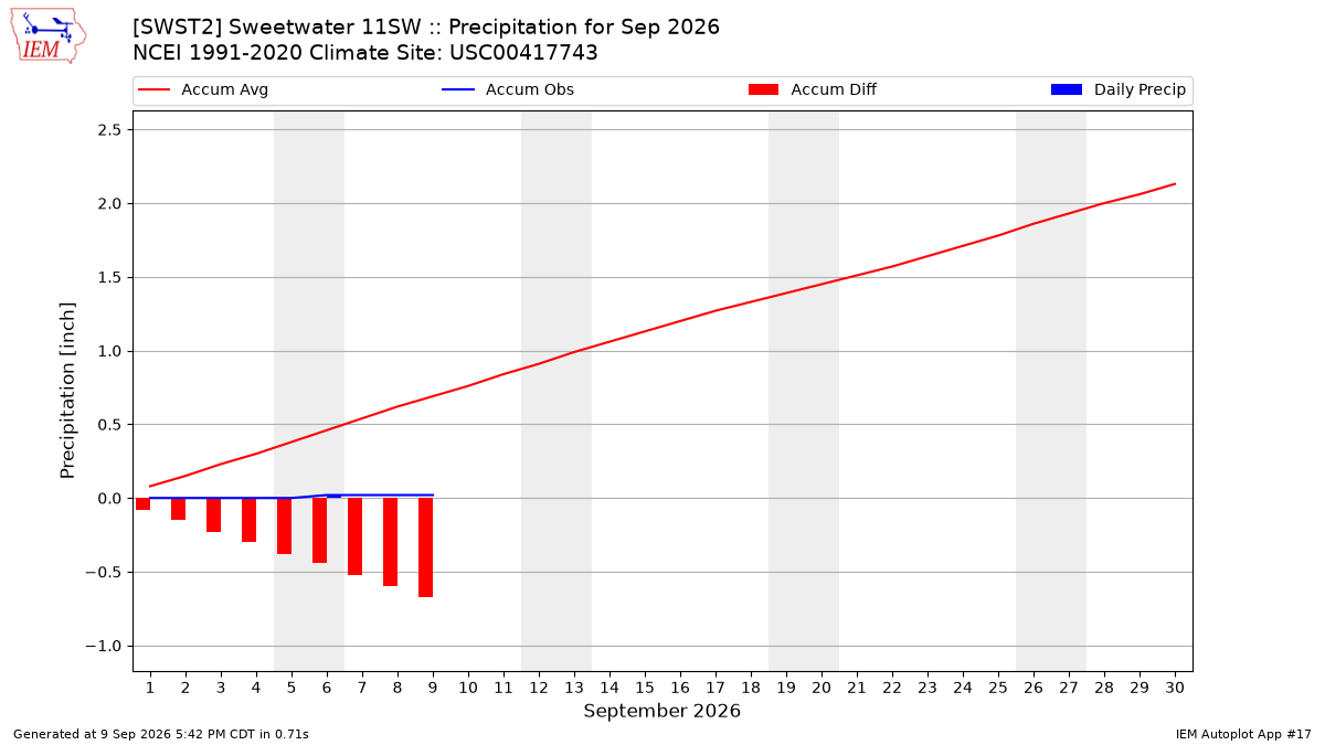 Monthly Plot