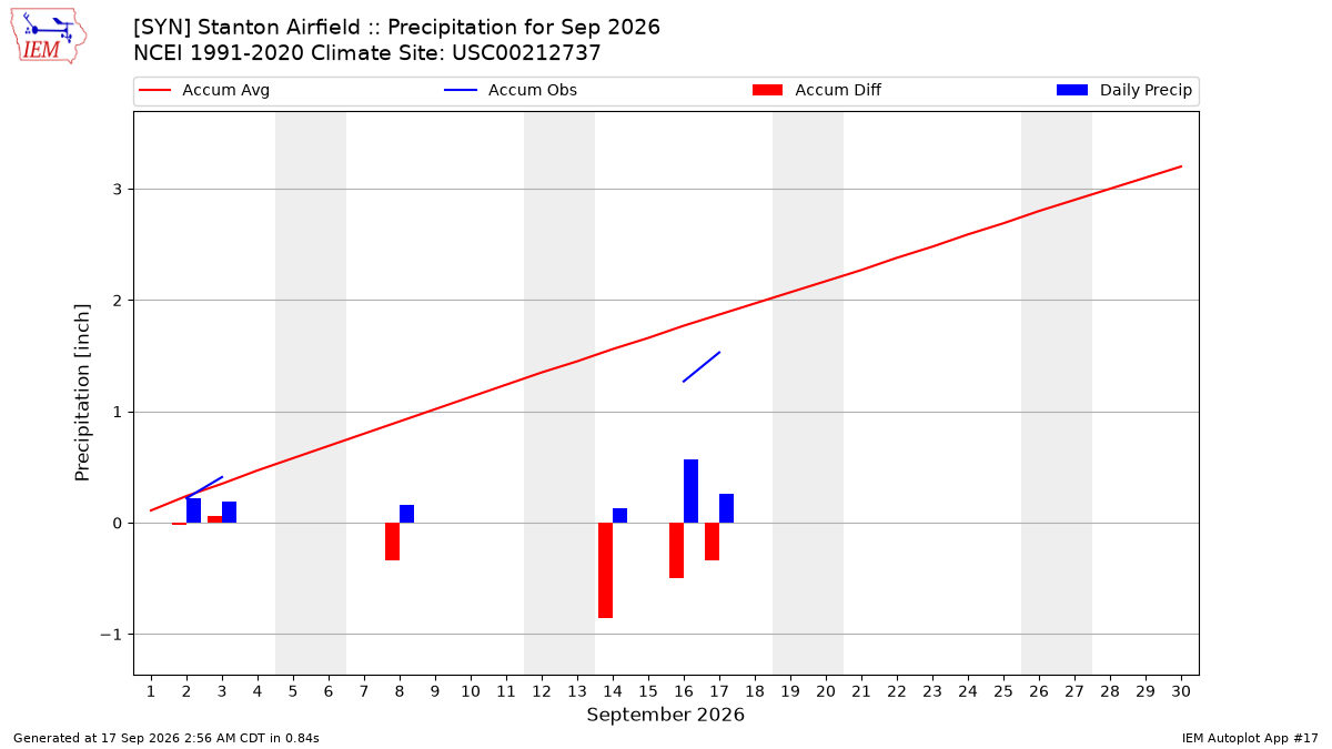 Monthly Plot