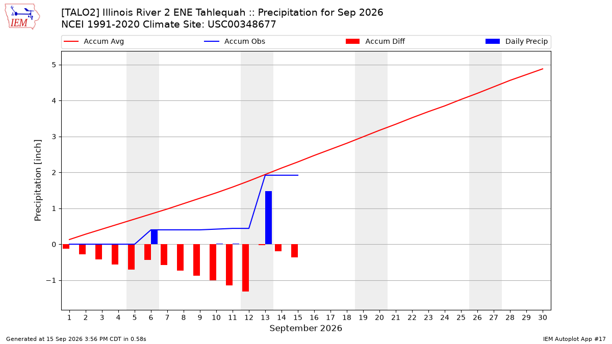 Monthly Plot