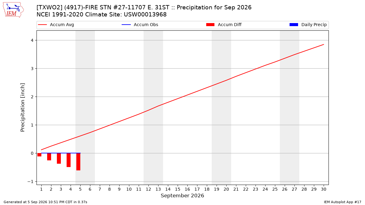 Monthly Plot