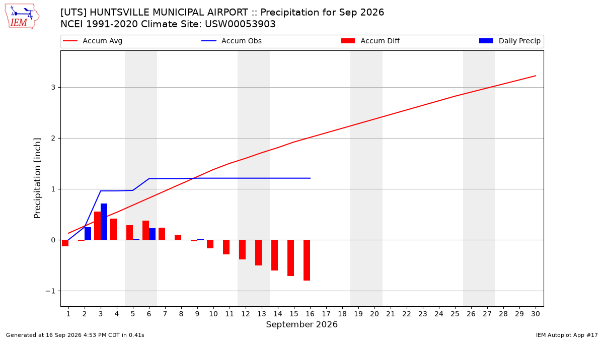 Monthly Plot